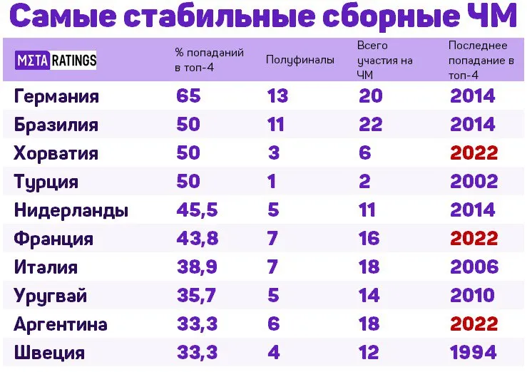Полуфиналисты ЧМ