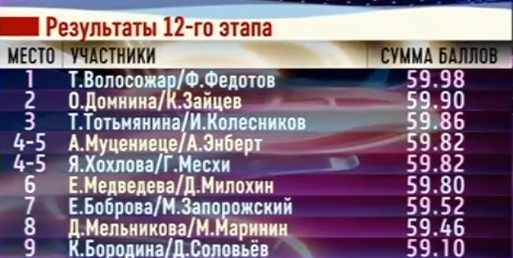 Турнирная таблица после 12-го выпуска шоу