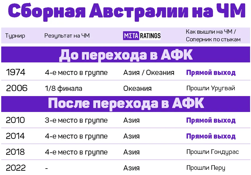 Австралия на ЧМ