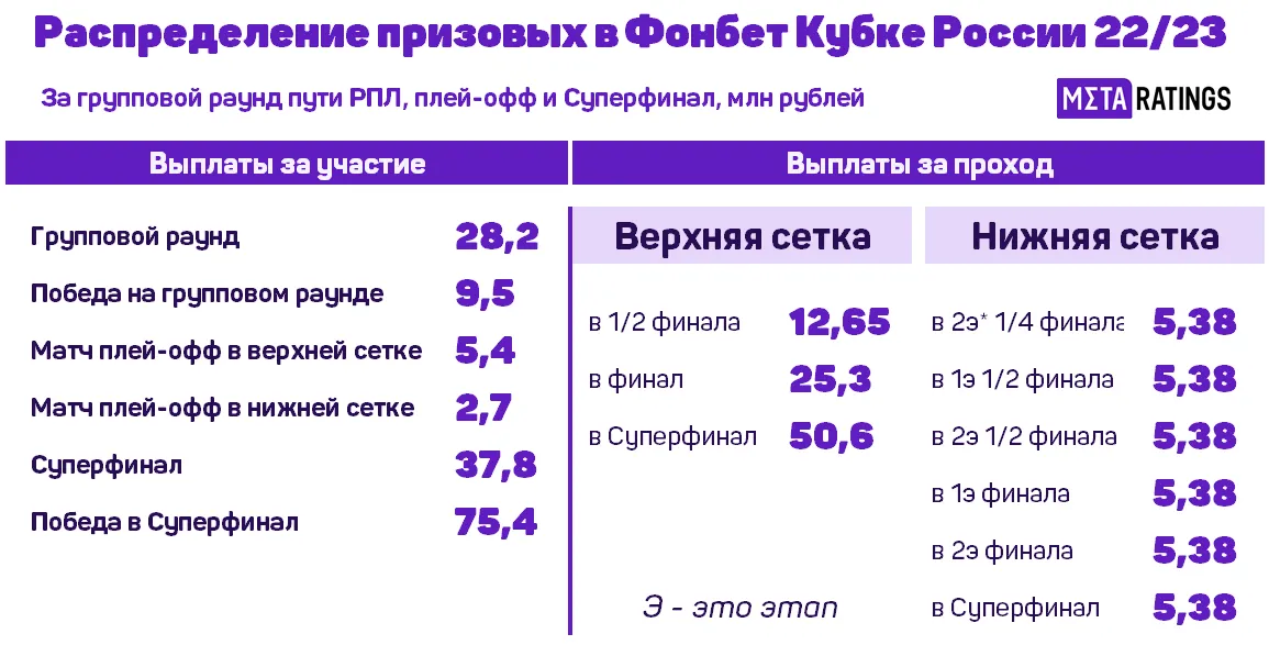 Распределение призовых в Кубке России