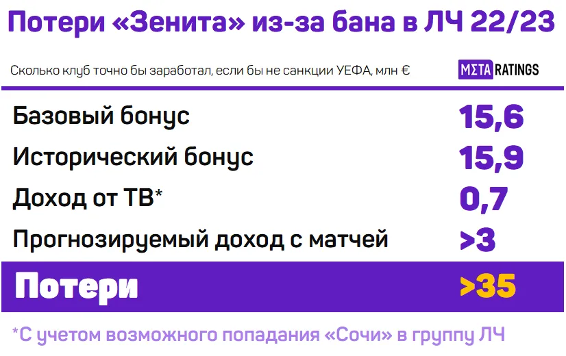Потери Зенита / Графика: Metaratings.ru