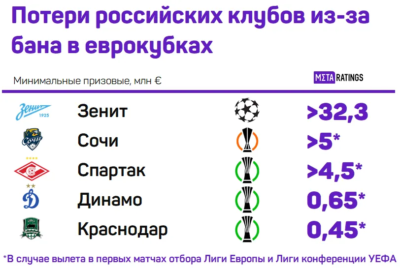 Потери российских клубов