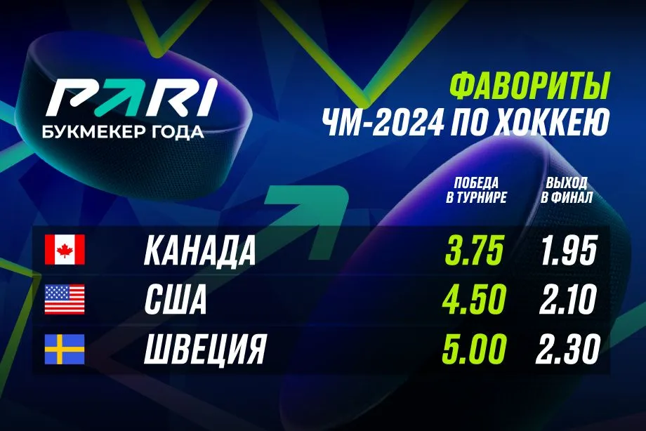 PARI: Канада — фаворит ЧМ-2024 по хоккею