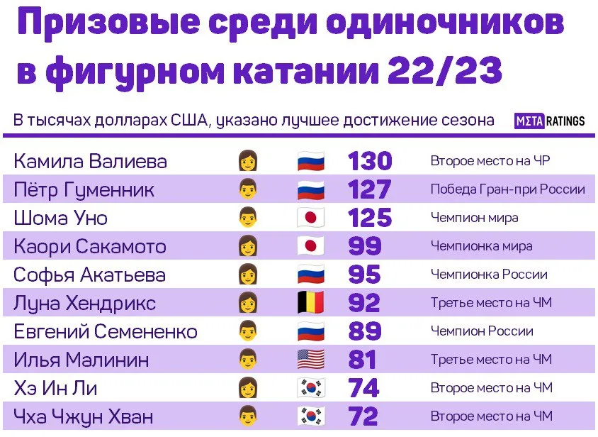 Лидеры по доходам среди фигуристов-одиночников