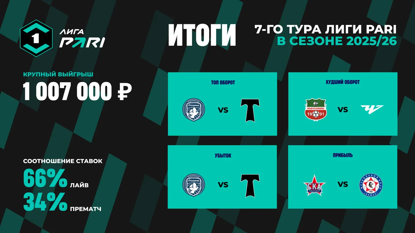 Выездная победа «Спартака» из Костромы в матче с «Ротором» принесла клиенту PARI 1 000 000 рублей