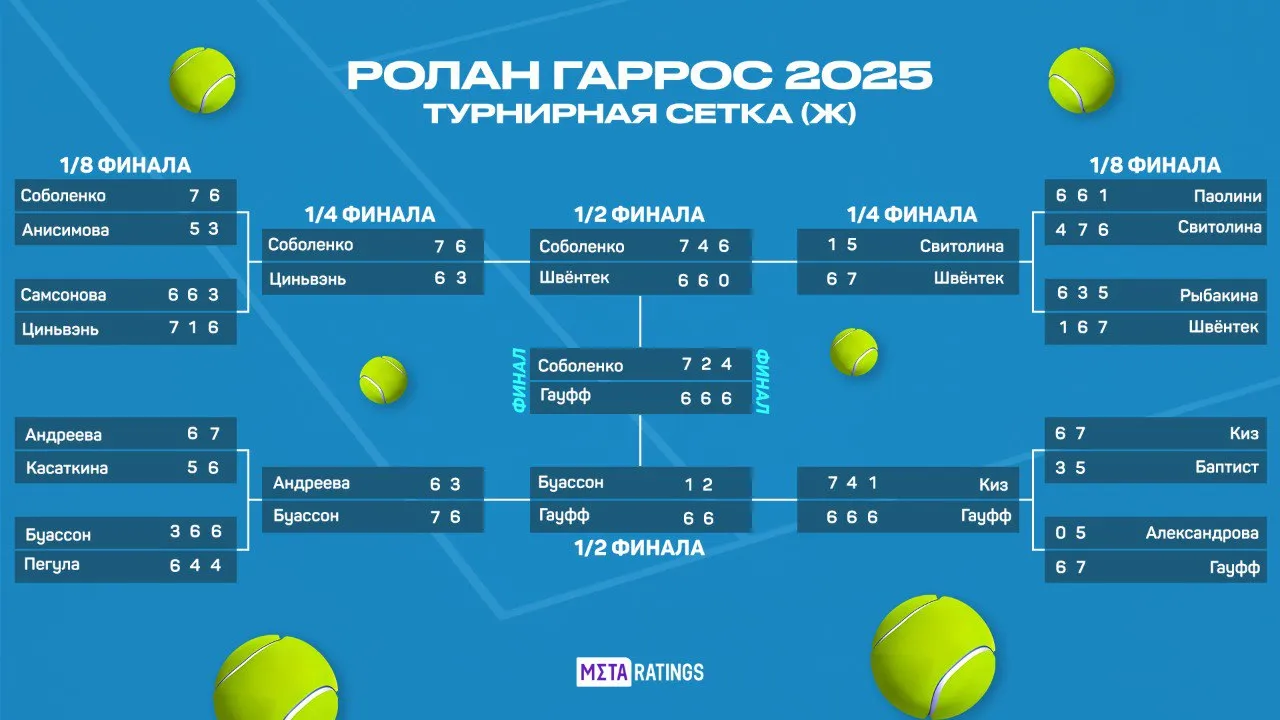 Турнирная сетка Ролан Гаррос у женщин