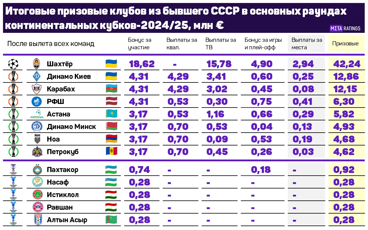 Призовые клубов из бывшего СССР в основных стадиях турниров