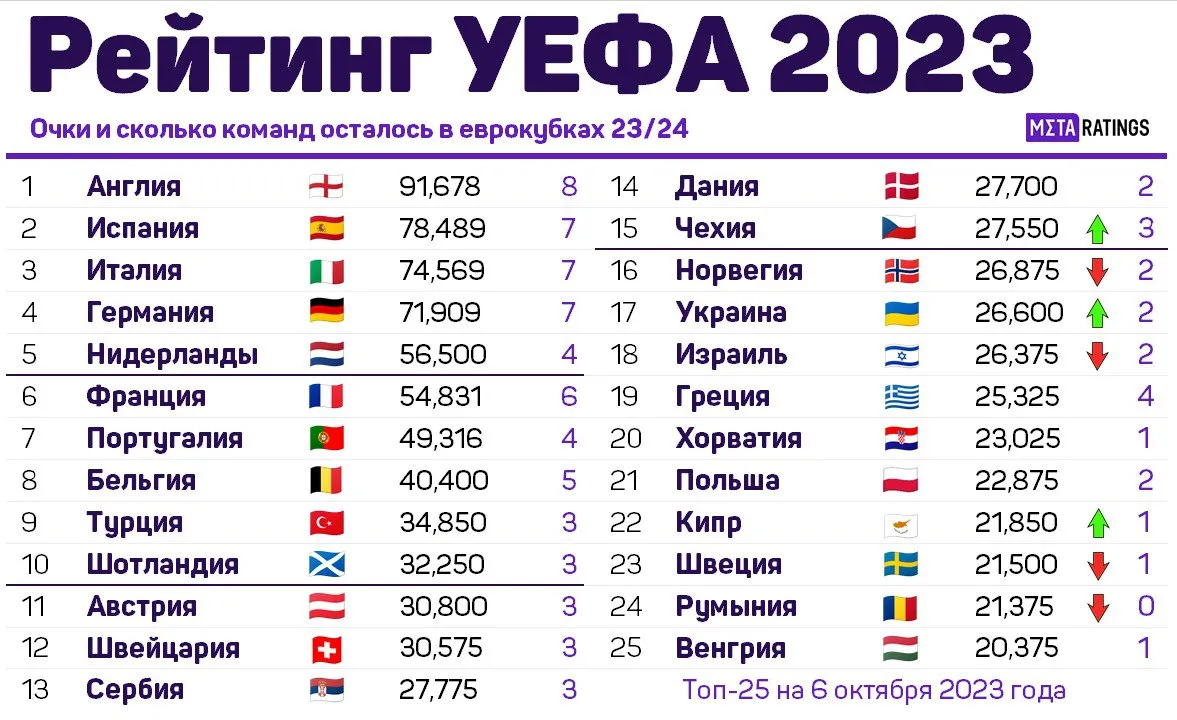 Рейтинг УЕФА на 06.10.23