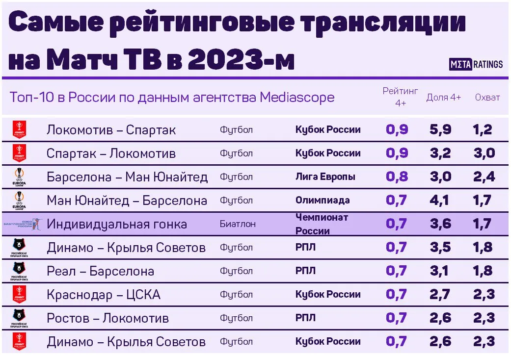 Самые рейтинговые трансляции «Матч ТВ» 2023