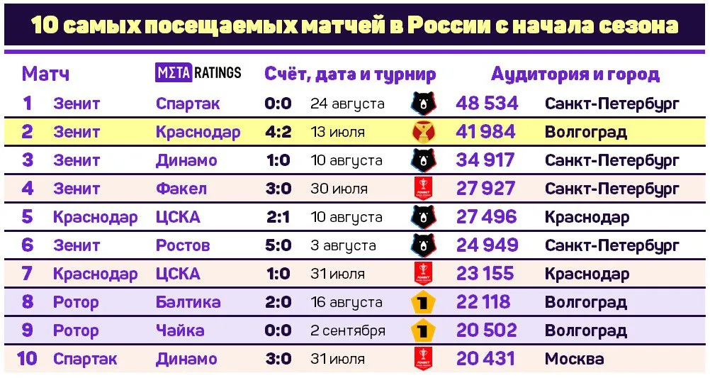 10 самых посещаемых матчей в России с начала сезона