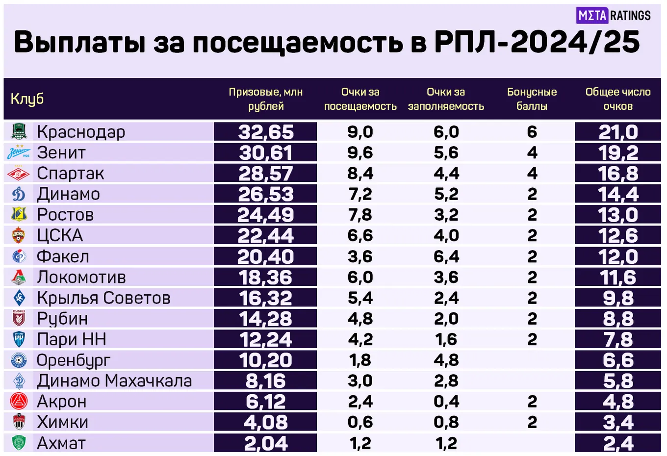 Выплаты клубам РПЛ за посещаемость по итогам сезона-2024/25