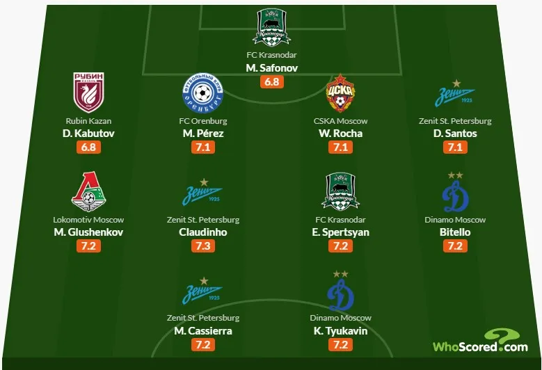 Фото: WhoScored
