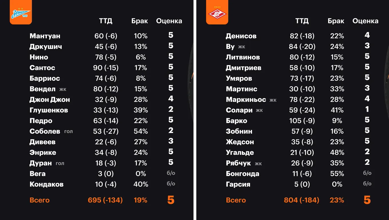 Оценки ТТД игроков «Зенита» и «Спартака» от Александра Бубнова