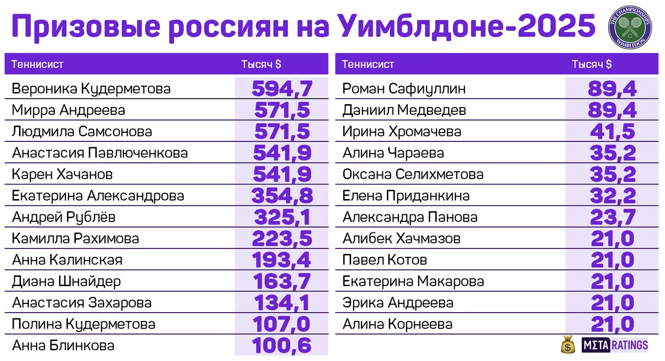 Призовые россиян на Уимблдоне-2025
