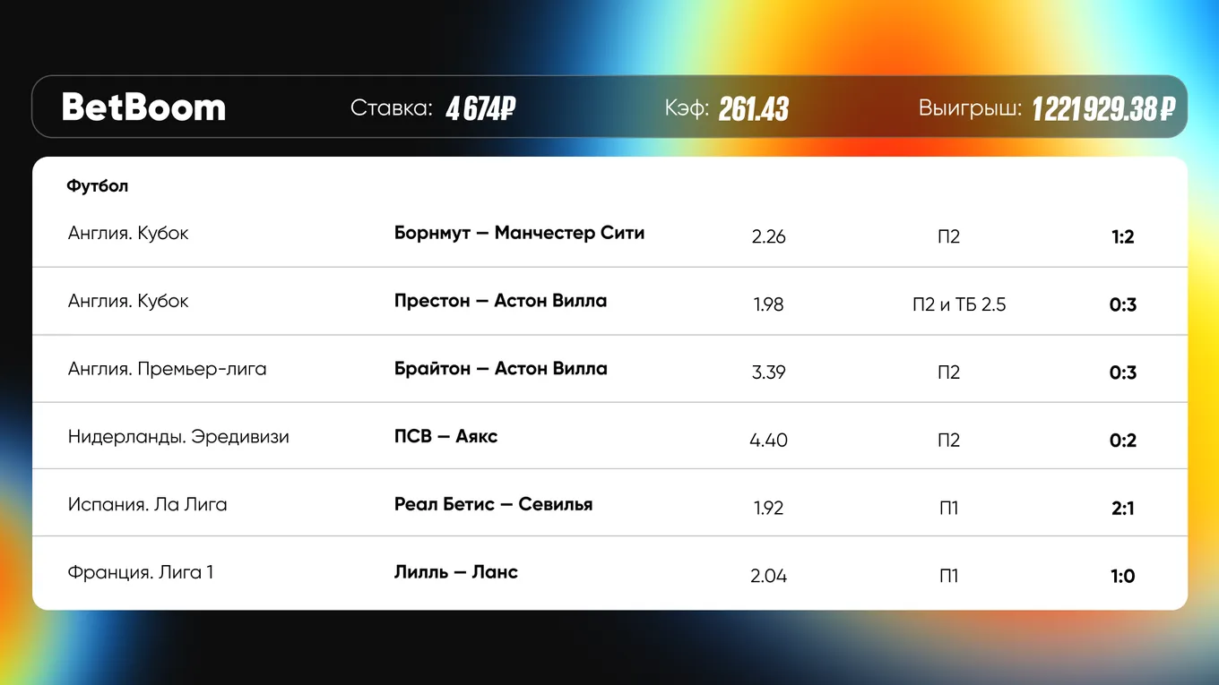 Камбэк «Манчестер Сити» спас футбольный экспресс клиента BetBoom с кф 261