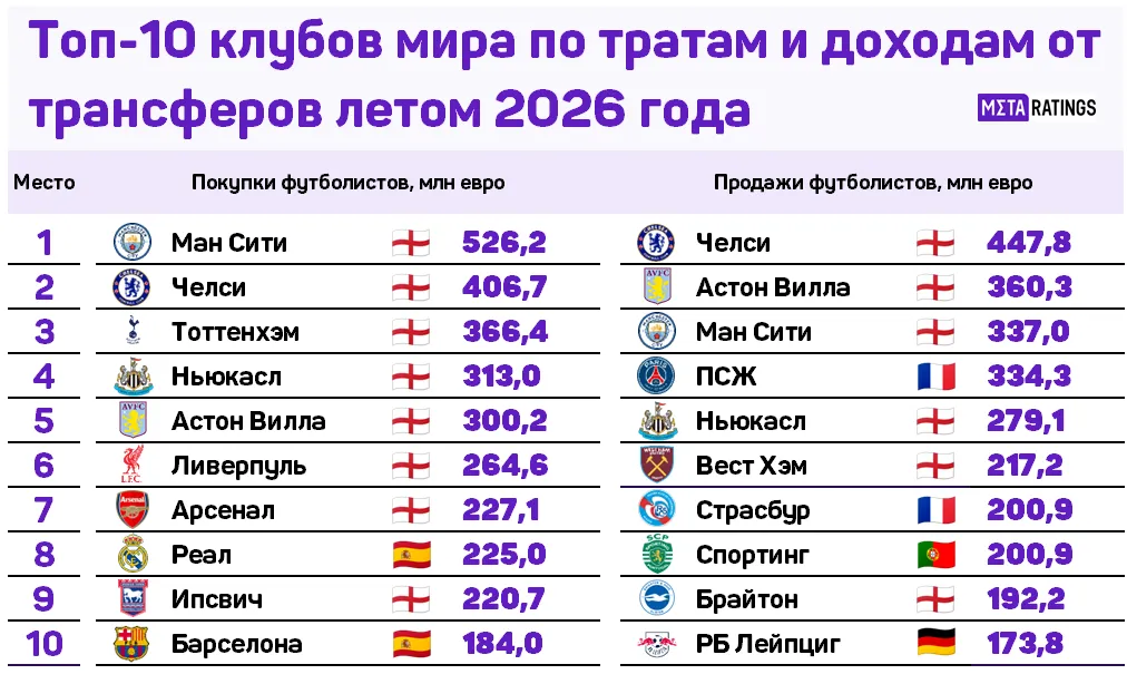 Топ-10 клубов мира по трансферным тратам летом 2026