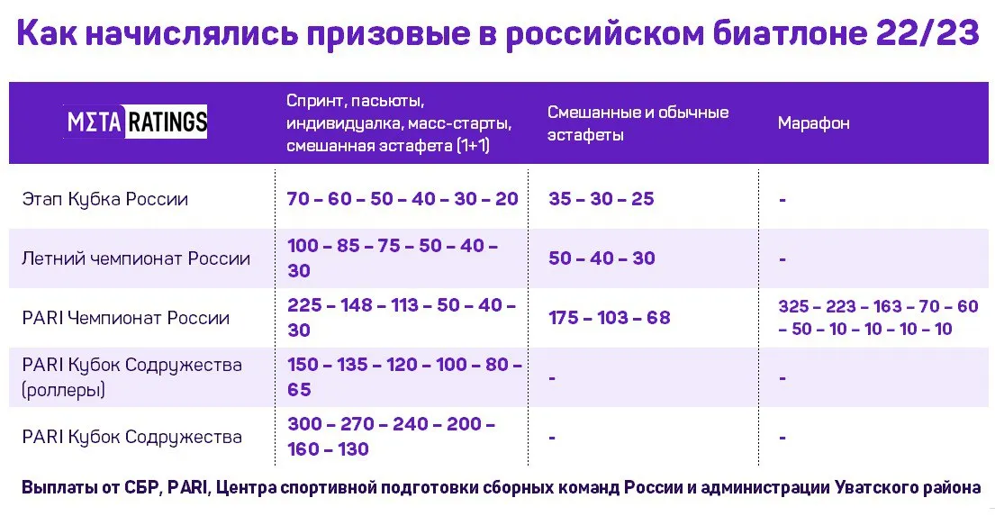 Как начислялись призовые в российском биатлоне в сезоне-2022/23