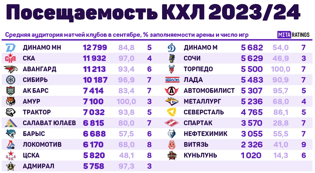 Посещаемость КХЛ 23/24