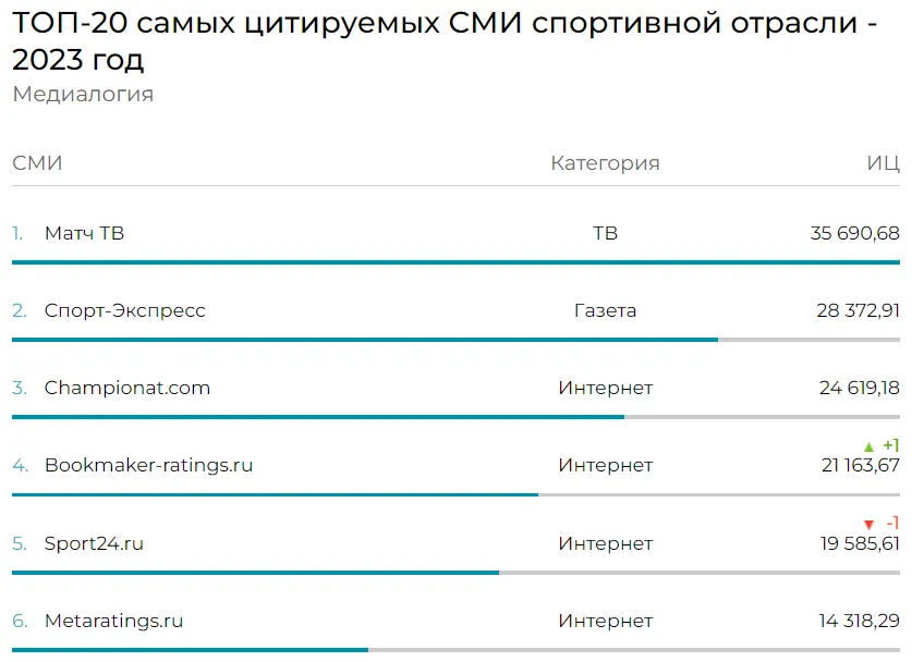 Топ-6 самых цитируемых СМИ спортивной отрасли за 2023 год