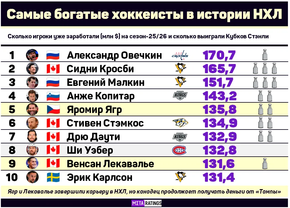 Самые богатые хоккеисты в истории НХЛ
