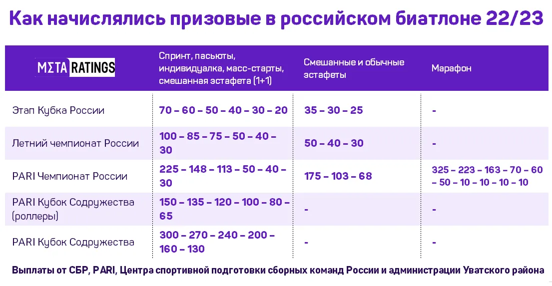 Распределение доходов по местам