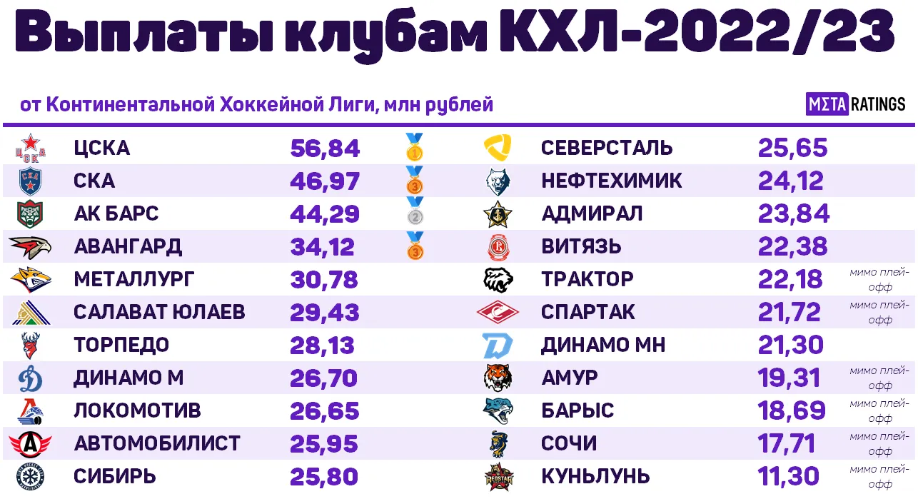 Выплаты клубам КХЛ-2023