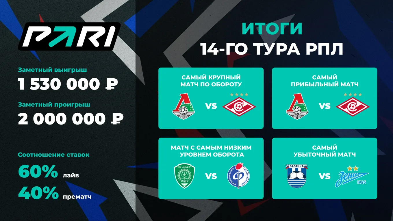Матч «Локомотив» — «Спартак» стал самым популярным и прибыльным событием 14-го тура РПЛ в PARI