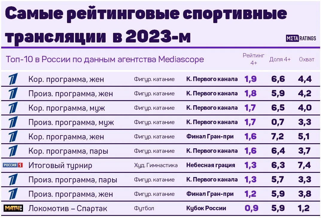 Самые рейтинговые трансляции 2023 года