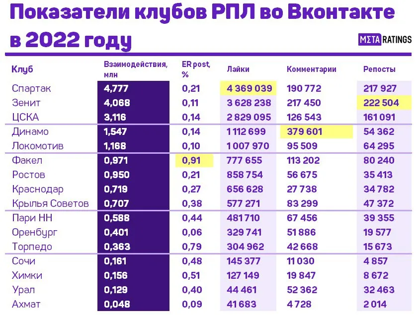 Взаимодействия клубов РПЛ в ВК
