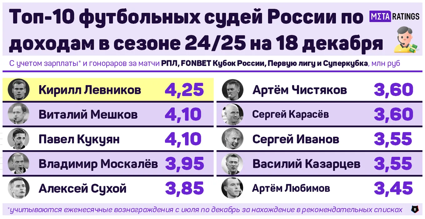 Топ-10 судей России по доходам в нынешнем сезоне