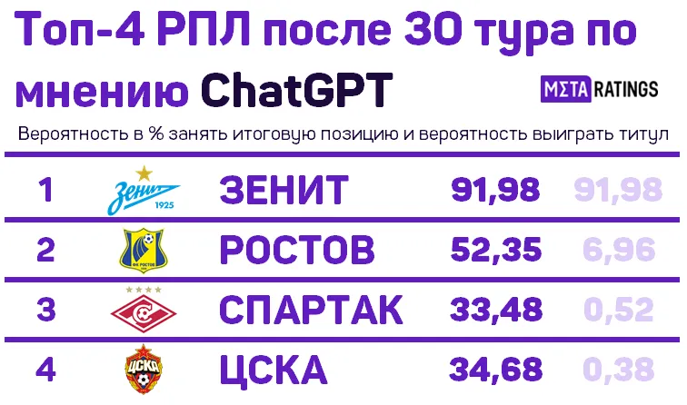Наиболее вероятный расклад в борьбе за топ-4