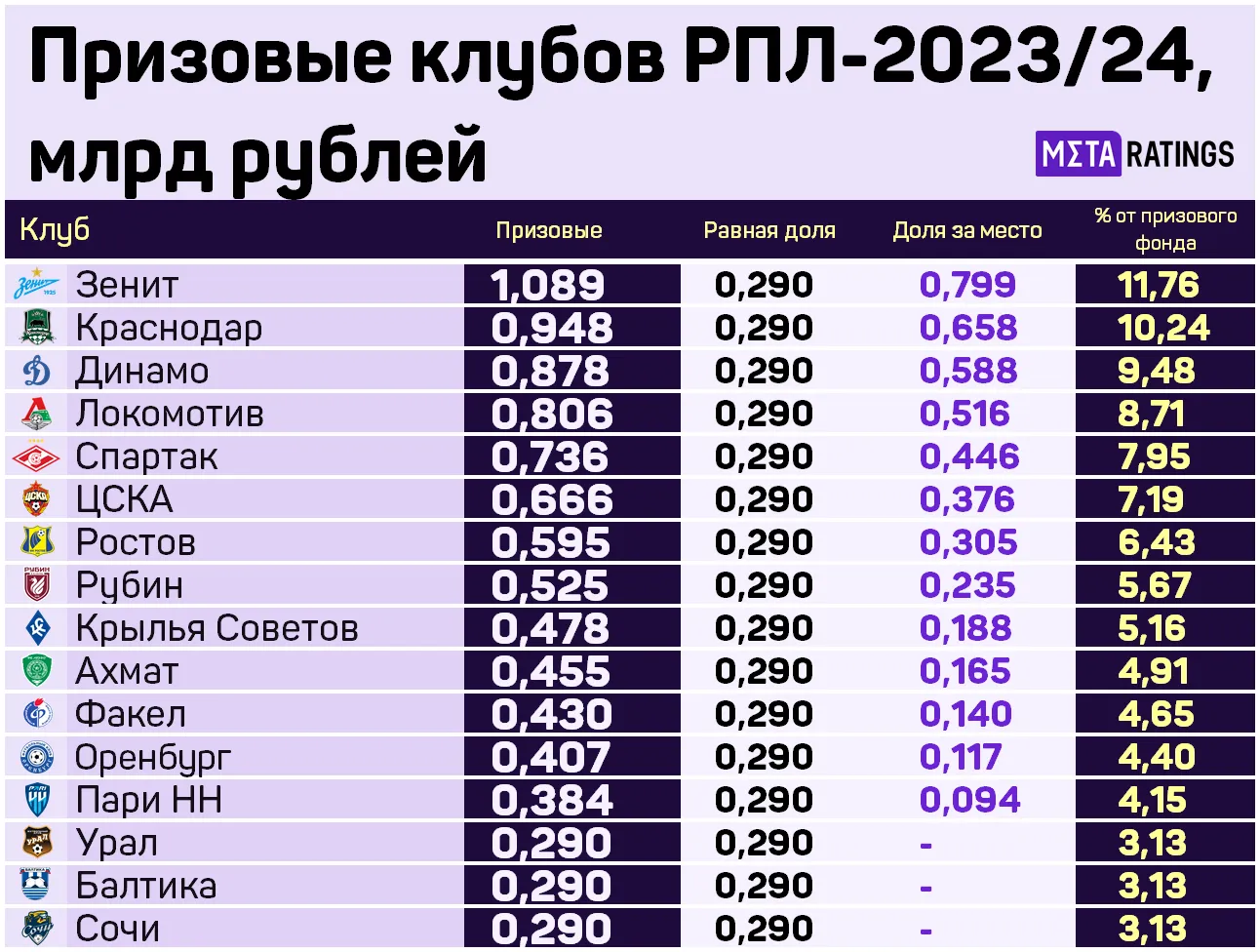 Призовые клубов РПЛ-2023/24