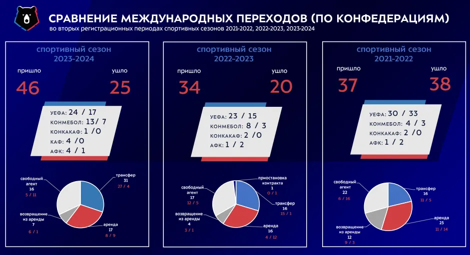 Фото: отчет РПЛ