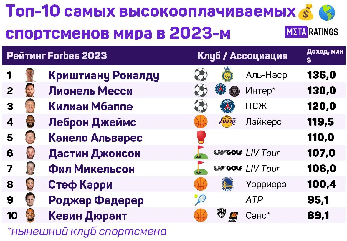 Топ-10 самых высокооплачиваемых спортсменов мира в 2023-м