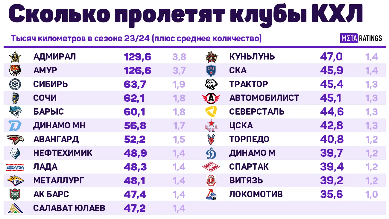 Перелеты в КХЛ