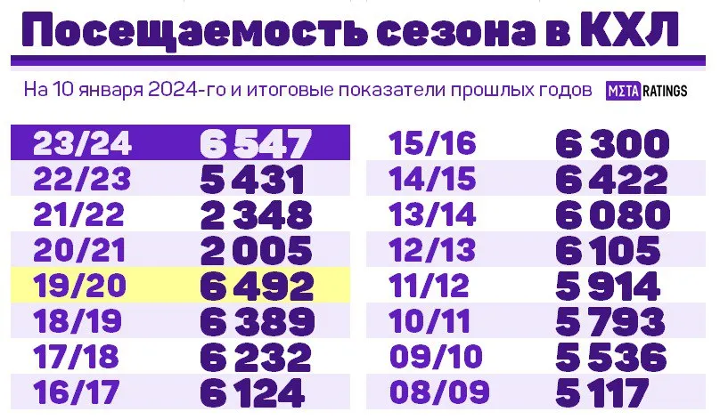 Посещаемость всех сезонов КХЛ