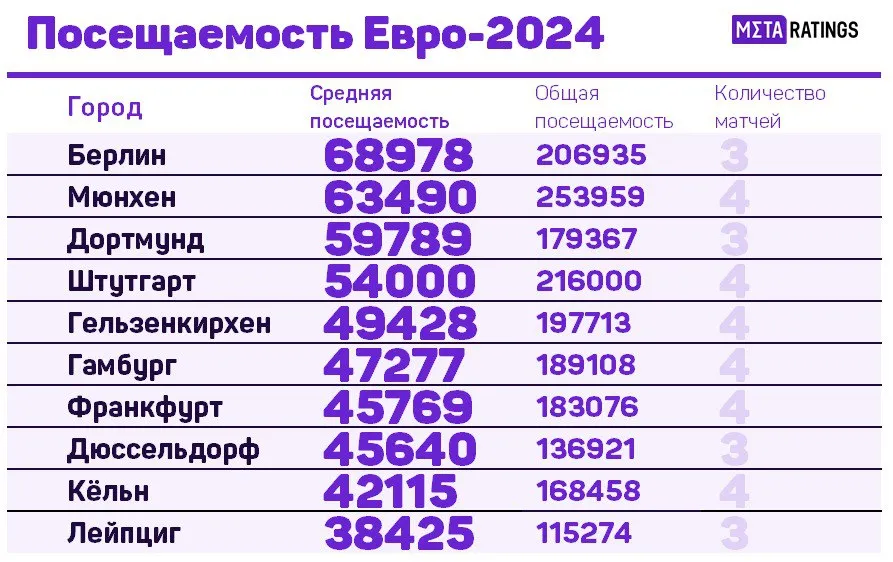 Посещаемость матчей Евро-2024