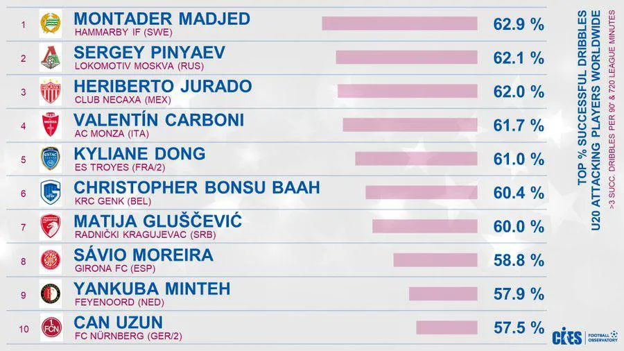 Источник: CIES Football Obs