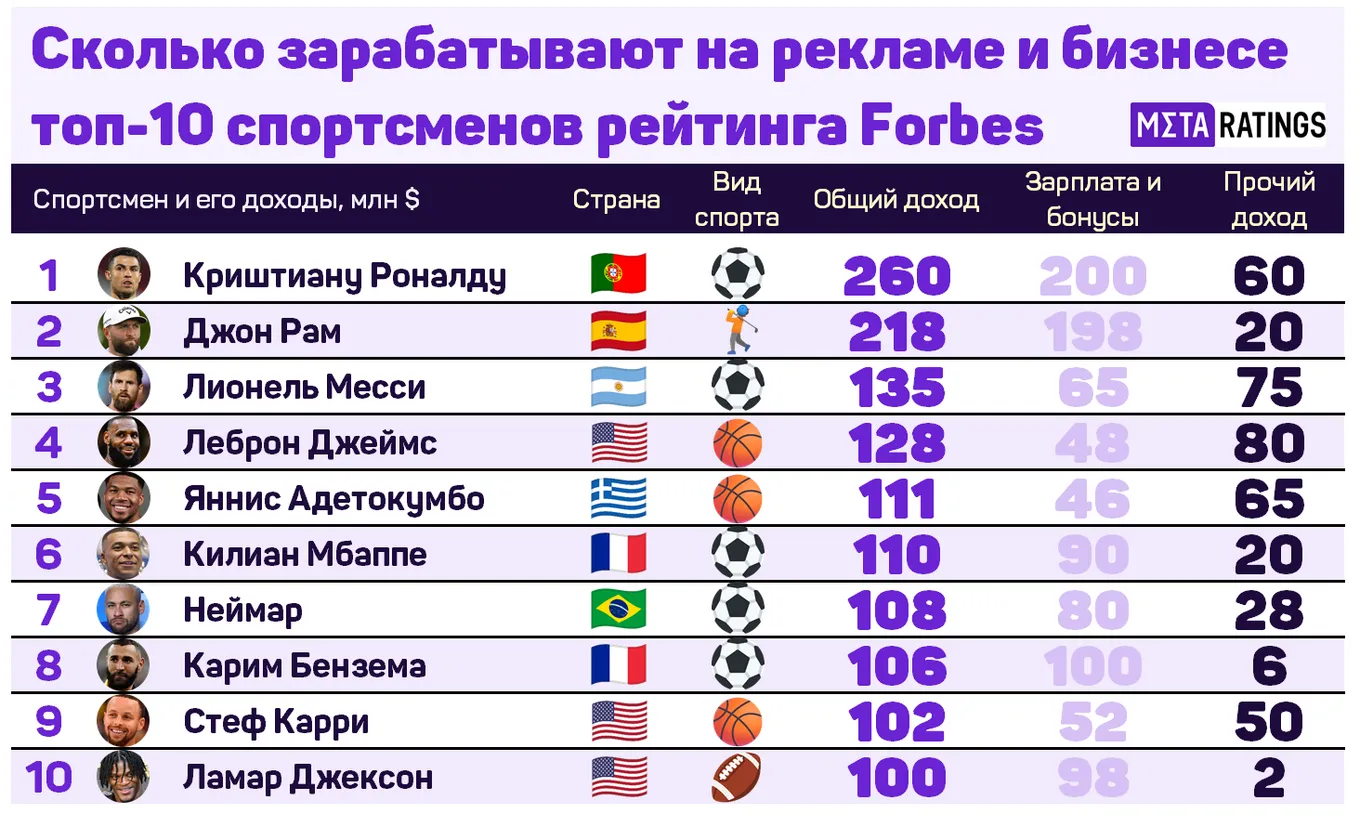 Сколько спортсмены зарабатывают на рекламе