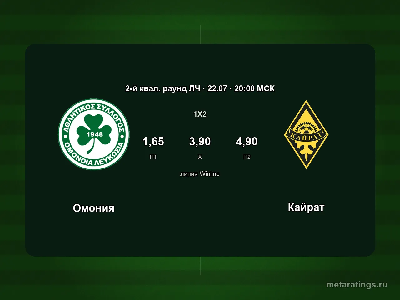 Букмекеры считают «Омонию» фаворитом матча с «Кайратом» в квалификации ЛЧ