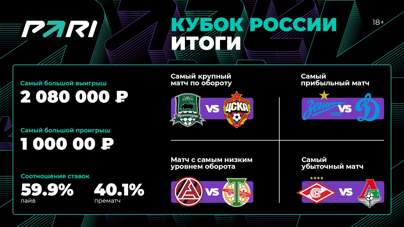 PARI: «Краснодар» стал самым популярным клубом среди игроков по итогам Кубка России