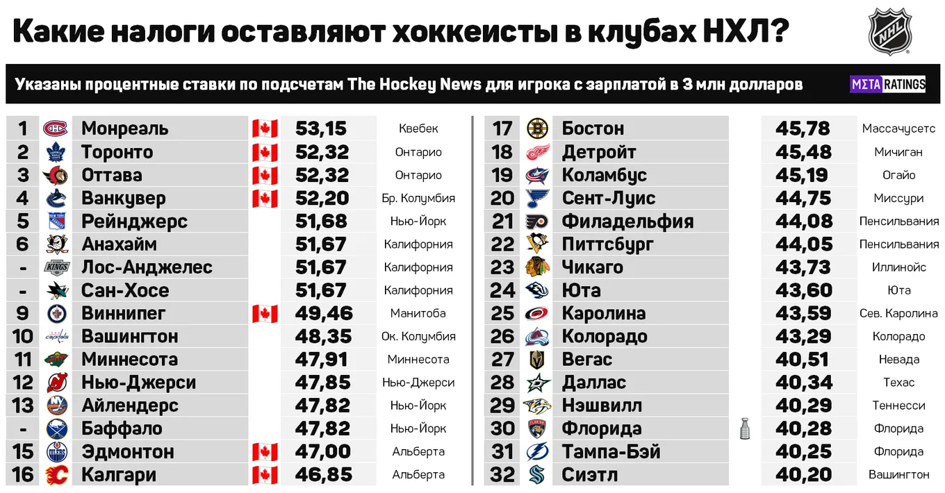 Какие налоги оставляют хоккеисты в клубах НХЛ?