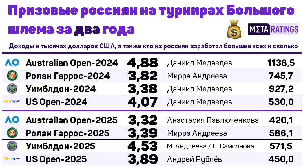 Призовые россиян на ТБШ за 2024 и 2025 годы