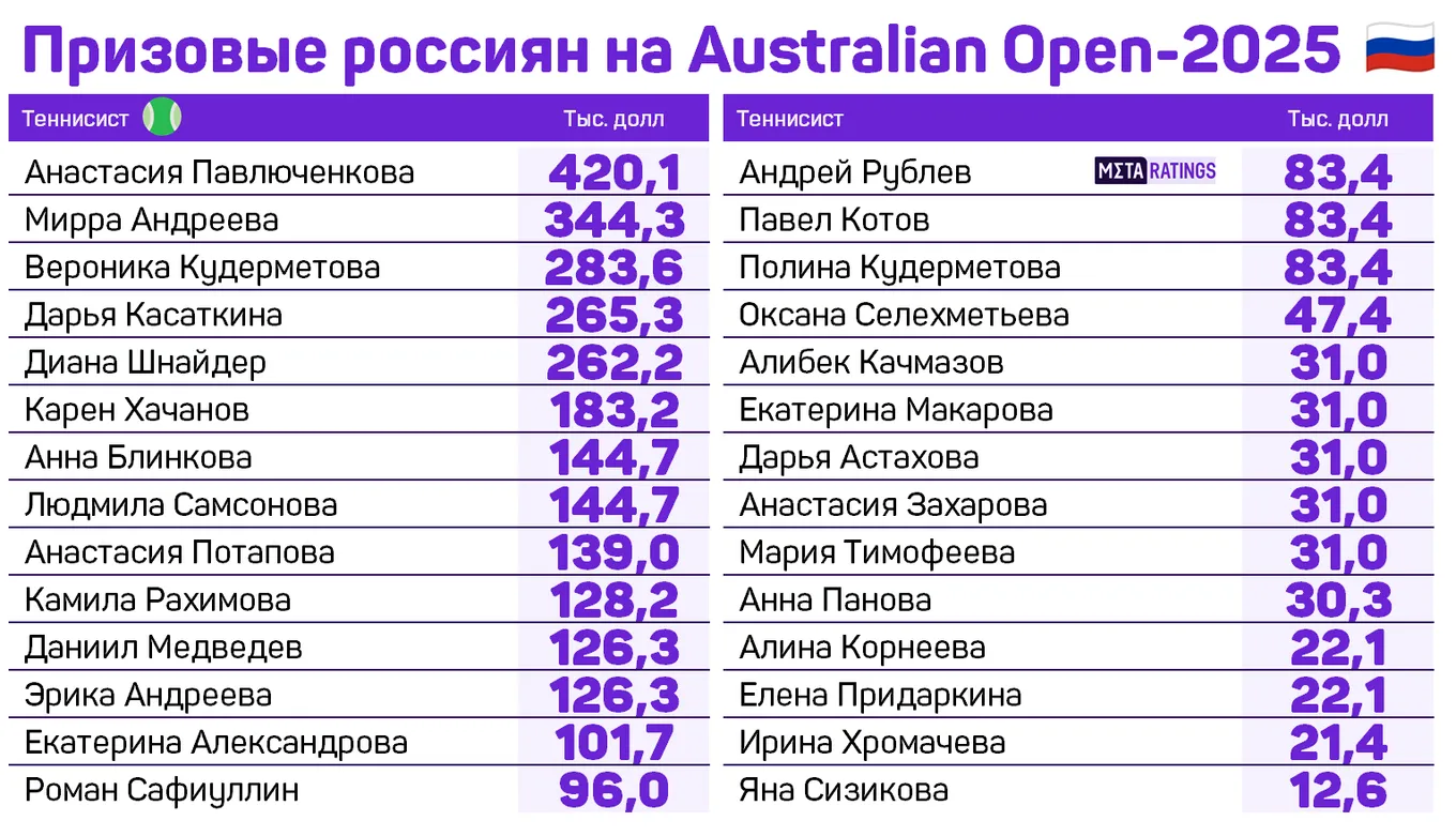 Общий рейтинг доходов российских теннисистов на Australian Open-2025