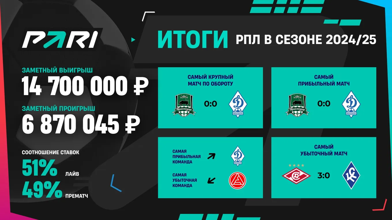 «Акрон» – самый убыточный клуб для букмекеров по итогам РПЛ 2024/25. Самый прибыльный матч — «Краснодар» — «Динамо» Мх