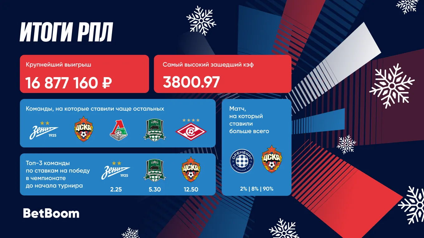Зимние итоги РПЛ от BetBoom: 16 877 160 рублей выигрыша с ординара и сыгравший кэф 3 800.97