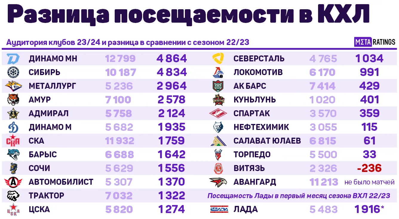 Разница посещаемостей