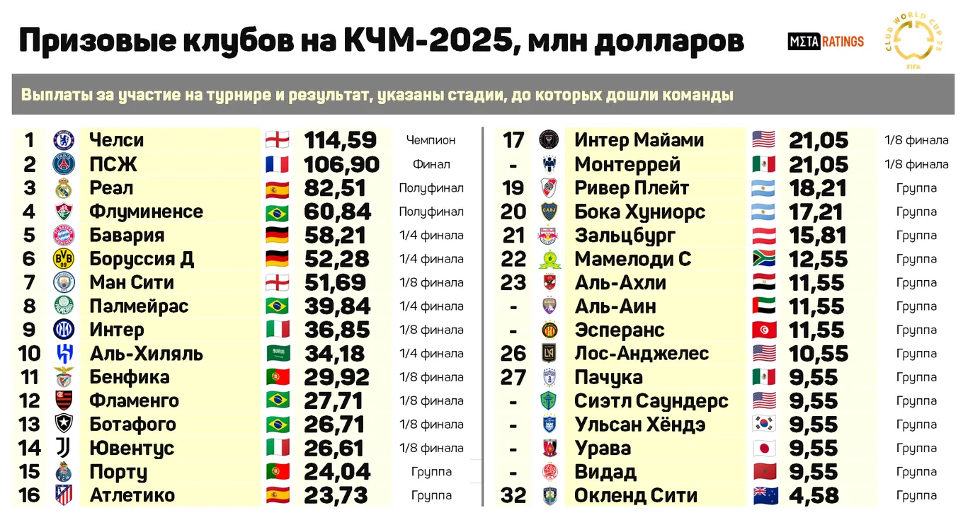 Призовые КЧМ-2025