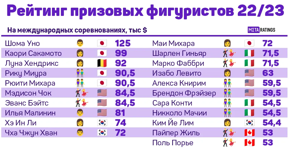 Рейтинг фигуристов по доходам на международных турнирах