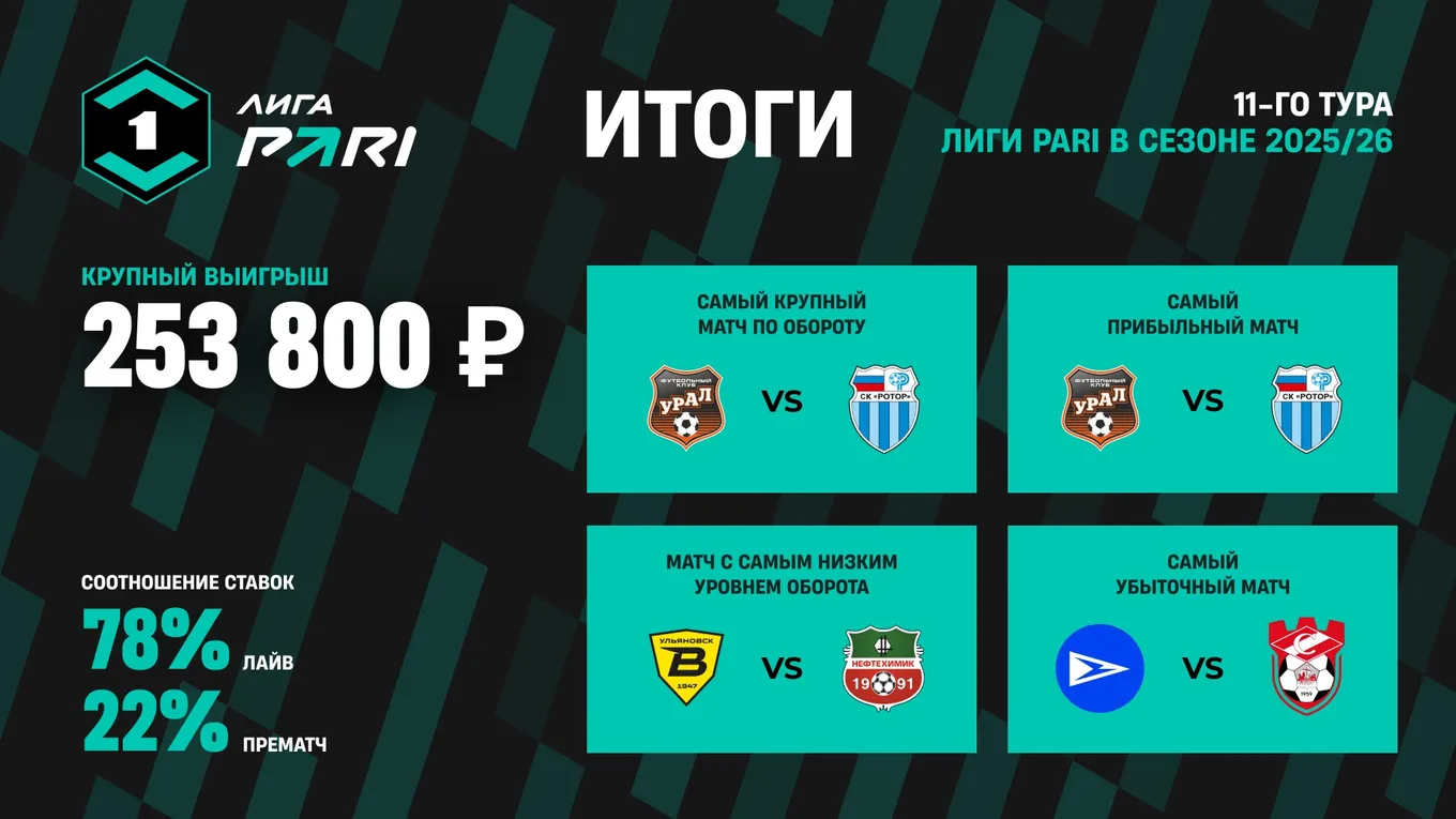 Безголевая ничья в матче «Урала» и «Ротора» в одиннадцатом туре Лиги PARI принесла клиенту 253 800 рублей